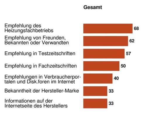 Frage 2: Welche der folgenden Aspekte wären für Sie wichtig, wenn Sie sich für ein bestimmtes Heizsystem oder eine bestimmte Hersteller-Marke entscheiden müssten? - © Korehnke Kommunikation
