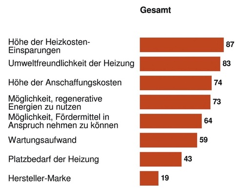 Frage 1: Stellen Sie sich vor, Sie müssten eine Heizung für Ihr Haus oder Ihre Wohnung kaufen. Welche der folgenden Aspekte wären für Sie beim Kauf einer ­neuen Heizung entscheidend? - © Korehnke Kommunikation
