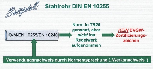 Bei Rohren auf Basis einer Norm, die nicht in das DVGW-Regelwerk aufgenommen ist, genügt der „Werksnachweis“