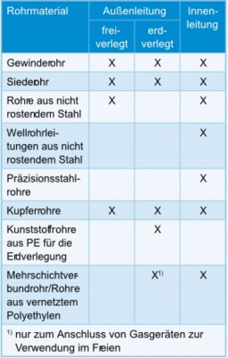 Für welche Einsatzbereiche die Rohre geeignet sind, zeigt diese Tabelle. Korrosionsschutzmaßnahmen können zusätzlich nötig sein