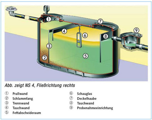 Bild 3 Funktionsprinzip Fettabscheider nach DIN 4040