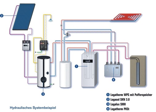 Bild 1 In einem bivalenten Speicher (Logalux SMH) wird das Trinkwasser wahlweise über die ­Sonnenenergie und — bei Bedarf — über die Wärmepumpe erwärmt