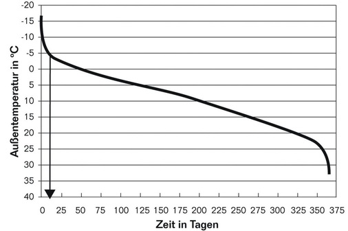 Bild 4 Die Jahresdauerkennlinie für den Standort Essen zeigt, dass an weniger als zehn Tagen die Außentemperatur unter —5 °C sinkt