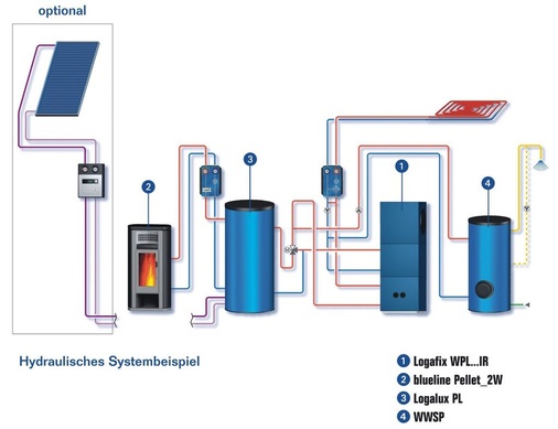 Bild 3 Heizungsanlage mit Wärmepumpe, Solaranlage und zweitem Wärmeerzeuger, der Raumbeheizung und Trinkwassererwärmung insbesondere in der Übergangszeit und im Winter ergänzt