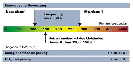 Bild 6 Energetische Einsparung und CO<sub>2</sub>-Senkung durch ein modernes Heiz­system im Vergleich zu einer Altanlage­