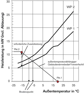 Bild 5 Beispiel für die Heizleistungskurven von zwei Wärmepumpen für eine Heizwasser-Vorlauftemperatur von 35 °C