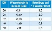 Bild 8 Wasserinhalt in Rohren