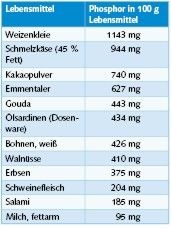 Bild 7 Phosphorgehalte in Lebensmitteln