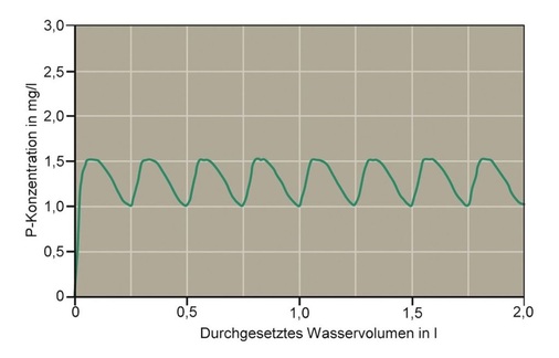 Bild 6 Dosierpeaks einer Medo-II-Dosierpumpe in Kombination mit einem Kontaktwasserzähler mit Impulsabstand 0,25 l