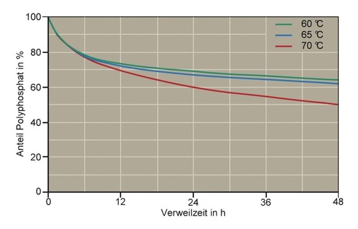 Bild 5 Hydrolyse von Polyphosphat (Quantophos F4) in Abhängigkeit der Verweilzeit und der Temperatur; pH-Wert des Wassers: 6,5