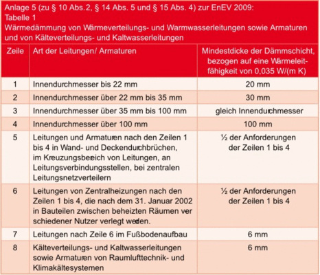Bild 1 Tabelle 1 der Anlage 5 zur EnEV 2009: Anforderungen an die Wärmedämmung von Rohr­leitungen und Armaturen