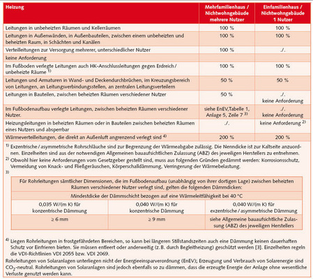 Bild 2 Erläuterungen/Beispiele Heizung zur Anlage 5 (zu § 10 Abs.2 und § 14 Abs. 5), Tabelle 1 , EnEV 2009