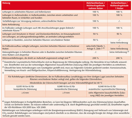 Bild 2 Erläuterungen/Beispiele Heizung zur Anlage 5 (zu § 10 Abs.2 und § 14 Abs. 5), Tabelle 1 , EnEV 2009