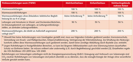 Bild 3 Erläuterungen/Beispiele Trinkwasserleitungen warm (TWW) zur Anlage 5 (zu § 10 Abs. 2 und § 14 Abs. 5), Tabelle 1 , EnEV 2009