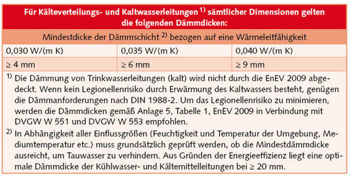 Bild 4 Erläuterungen/Beispiele Kälteverteilungs- und Kaltwasserleitungen von Raumlufttechnik- und Klimakältesystemen zur Anlage 5 (zu § 15 Abs. 4), Tabelle 1, EnEV 2009