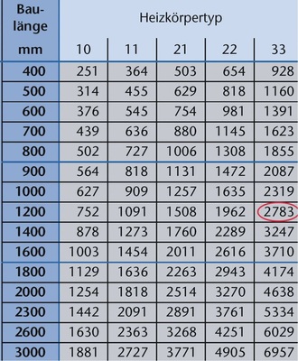 Eine Liste reicht aus für beliebige Auslegungsfälle. Hier das Ablesebeispiel aus der vorhergehenden Berechnung.— geforderte Heizkörperleistung 300 Watt — Betriebsbedingungen 35/28/22— umgerechnete Leistung 2752 Watt— gewählter Heizkörper Typ 33 mit Bauhöhe 600 und Baulänge 1200 mm und einer Normleistung von 2783 Watt