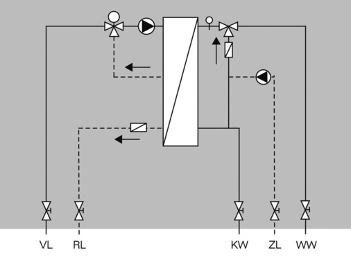 Bild 4 Schematischer Aufbau der Frischwassersta­tion Logalux FS-Z