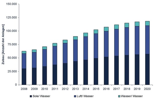 Bild 3 Zubau von Wärmepumpen bis 2020 in Anzahl der Anlagen (im Referenzszenario) - © Trend:research
