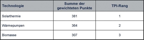Bild 2 Gesamtüberblick über die Bewertung der Technologien innerhalb des TPI