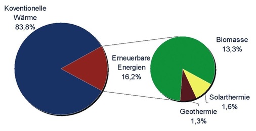 Bild 5 Anteil erneuerbarer Energien am Gesamtwärmeverbrauch 2020 (im Referenzszenario)(Eigene Prognose auf Basis der Ausgangsdaten BMU/Universität Gießen) - © Trend:research

