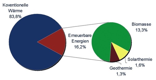 Bild 5 Anteil erneuerbarer Energien am Gesamtwärmeverbrauch 2020 (im Referenzszenario)(Eigene Prognose auf Basis der Ausgangsdaten BMU/Universität Gießen)
