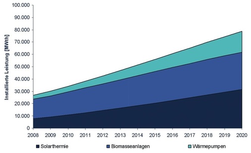 Bild 4 Installierte Leistung erneuerbarer Energien im Wärmemarkt bis 2020 in MWth (im Referenzszenario)