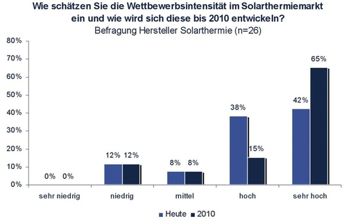 Bild 6 Einschätzung der Wettbewerbsintensität im Solarthermiemarkt durch Hersteller - © Trend:research
