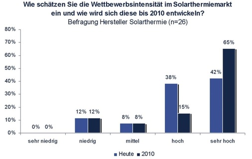 Bild 6 Einschätzung der Wettbewerbsintensität im Solarthermiemarkt durch Hersteller
