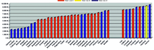 Aachen ist derzeit das teuerste Pflaster für Vollzeitlehrgänge