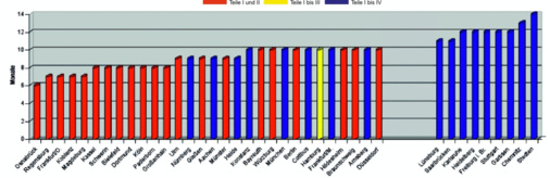 Mit einer Dauer von sechs Monaten bietet Osnabrück den schnellsten Vollzeitlehrgang für die Teile I und II