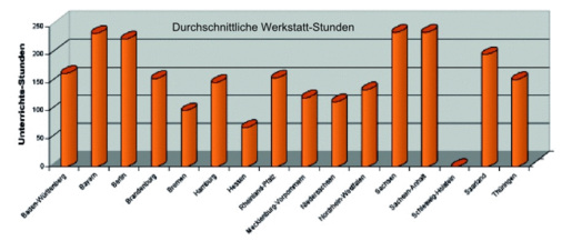 An der Saarländischen Meisterschule bleibt die Tür zur Werkstatt gleich zu, in Bayern, Sachsen und Sachsen-Anhalt wird noch am meisten in der Werkstatt gearbeitet