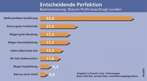 Wenn Verbraucher Sanitär-Fachbetriebe mit der Badrenovierung beauftragen, ­beruht das in erster Linie auf dem Wunsch nach „perfekter Ausführung“. Die weiteren ­Rankingplätze belegen danach die Argumente „kenne guten Fachbetrieb“ und „gute Beratung“. Das Bad aus einer Hand nannten nur 4,4 % als Motiv.