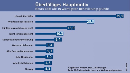 Deutsche Haus- und Wohnungseigentümer renovieren ihr Bad vor allem, um sich den lange aufgestauten Wunsch nach Modernisierung und Vergrößerung zu erfüllen. ­Schäden am bzw. im Bad veranlassten private Investoren dagegen nur zu einem relativ kleinen Teil zur Renovierung. Bereits auf Rang 4 liegt mit „nicht seniorengerecht“ ein Motiv mit „großem Marktpotenzial“.