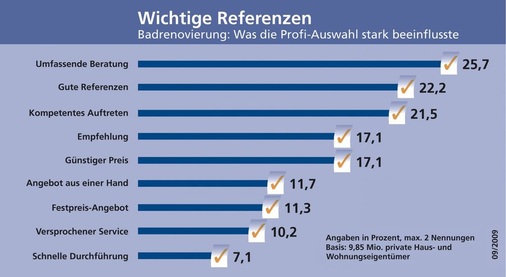 Den stärksten Einfluss auf die Badprofi-Auswahl üben bei Haus- und Wohnungseigentümern die Kriterien „umfassende Beratung“, „gute Referenzen“ und „kompetentes Auftreten“ aus. Dahinter rangieren gleichauf „Empfehlung“ und „günstiger Preis“. Weitere Faktoren waren für die Entscheidung der Verbraucher von geringerer Bedeutung.