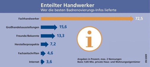 Für private Badrenovierer ist das Sanitär-Fachhandwerk mit Abstand der beste Informant. 72,5 % waren auf Basis eigener Erfahrungen dieser Auffassung. Im abgeschlagenen Feld landeten Großhandelsausstellungen, Freunde/Bekannte und Herstellerprospekte. Das Internet als Tabellenletzter brachte es sogar nur auf 3,6 %.