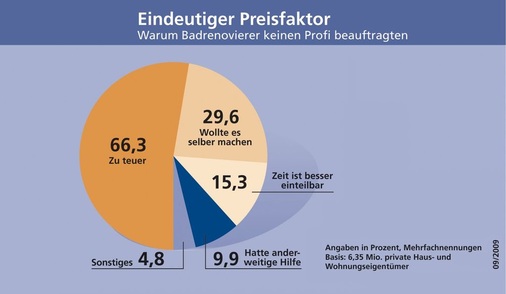 Etwa 40 % der Haus- und Wohnungseigentümer, die seit 2007 ihr Bad renovierten, ­entschieden sich gegen die Einschaltung eines Fachbetriebes. Zwei Drittel von ihnen begründeten das damit, dass es sonst „zu teuer“ geworden wäre. Rund 30 % outeten sich als überzeugte Selbermacher.
