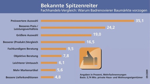 Auch die jüngste Untersuchung zeigte, dass Do it yourself-orientierte Badrenovierer Bau- und Möbelmärkten im Vergleich zum Sanitär-Fachhandel Vorteile zubilligen. Dazu gehören vor allem die „preiswertere“ bzw. „größere“ Auswahl sowie das „bessere Preis-/Leistungsverhältnis“.