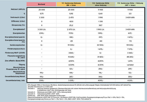 2 Berechnungsgrundlagen für den Bestand und die drei Modernisierungsvarianten im Überblick. Die Gesamtkosten pro Monat und pro Jahr betreffen nur das erste Jahr.