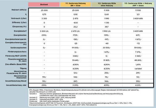 2 Berechnungsgrundlagen für den Bestand und die drei Modernisierungsvarianten im Überblick. Die Gesamtkosten pro Monat und pro Jahr betreffen nur das erste Jahr. - © Vaillant
