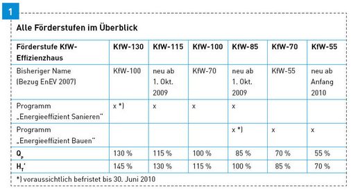 Ab Oktober 2009 werden sechs Förderstufen angeboten, drei davon kommen neu dazu