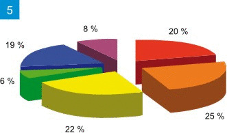 Verteilung der SHK-Betriebe nach Absatz­volumen bei Solarthermie.