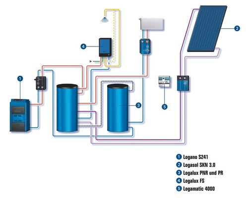 2 Holzvergaser-Heizkessel in Kombination mit Pufferspeichern und HochleistungsFlachkollektoren.