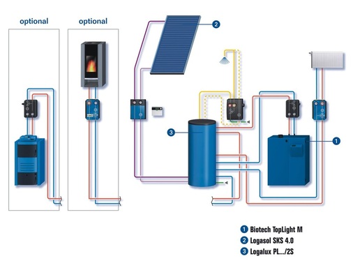 5 Auch bei einem Holzpellet-System lässt sich die ­Effizienz noch deutlich steigern, wenn zusätzlich eine Solaranlage ins Heizsystem integriert wird.