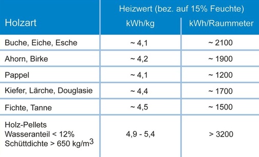 4 Vergleich der Heizwerte von ­verschiedenen Scheitholzarten mit Pellets.