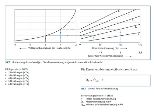 3 Berechnungsbeispiel für die Über­dimensionierung eines Holzkessels bei manueller, autarker Betriebsweise.