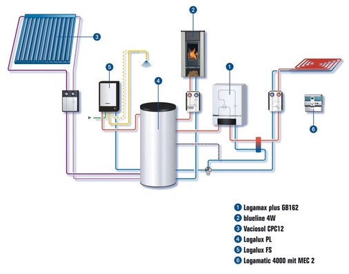 6 Ein wasserführender Kaminofen schafft Wohn-Behaglichkeit und erhöht an kalten Tagen die Effizienz im Verbund von Gas-Brennwert und Solar.