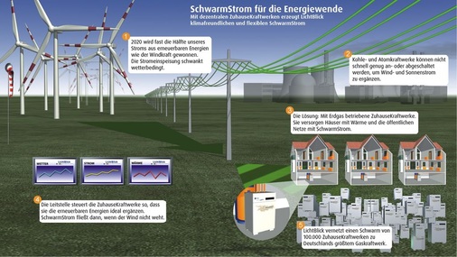 Mit dem Schwarmstrom-Konzept möchte der Energieversorger Lichtblick den Ausbau der erneuerbaren ­Energien in Deutschland ergänzen.