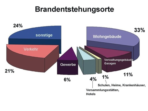 In privaten Räumen brennt es am häufigsten.