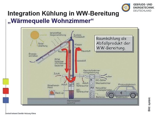 Eine solare Vollversorgung in Kombination mit Heizen und Kühlen zeigt sich zumindest bilanztechnisch realisierbar. - © Systaic
