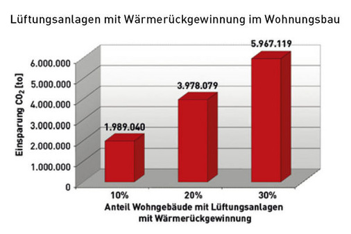 2 Derzeit schätzt man, dass weniger als 5 Prozent des Wohngebäudebestan­des mit Wärmerückgewinnungsanlagen ausgerüstet sind. Bei konsequen­ter Förderung können bis zum Jahr 2020 mit knapp 6 Millionen Tonnen etwa 4 Prozent der gesamten CO<sub>2</sub>-Einsparziele der Bundesregierung alleine durch den Einsatz kontrollierter Wohnungslüftung erreicht werden.